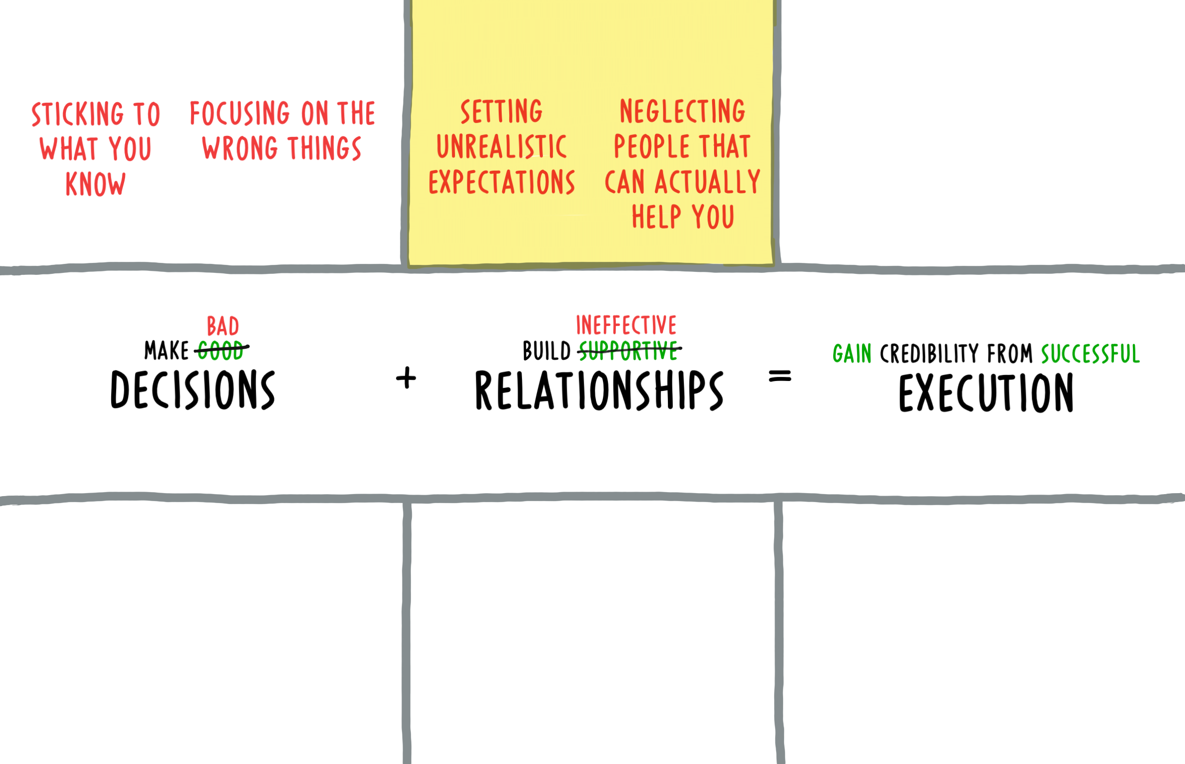 Ineffective relationships