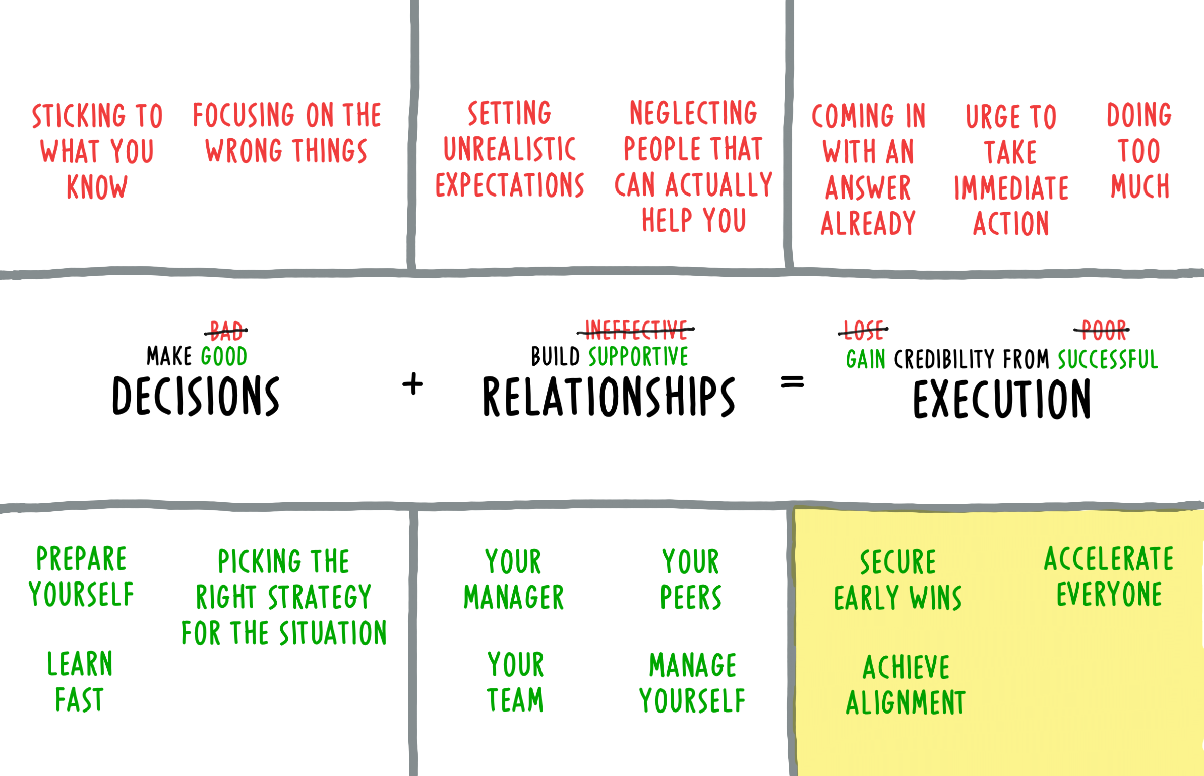 Successful execution