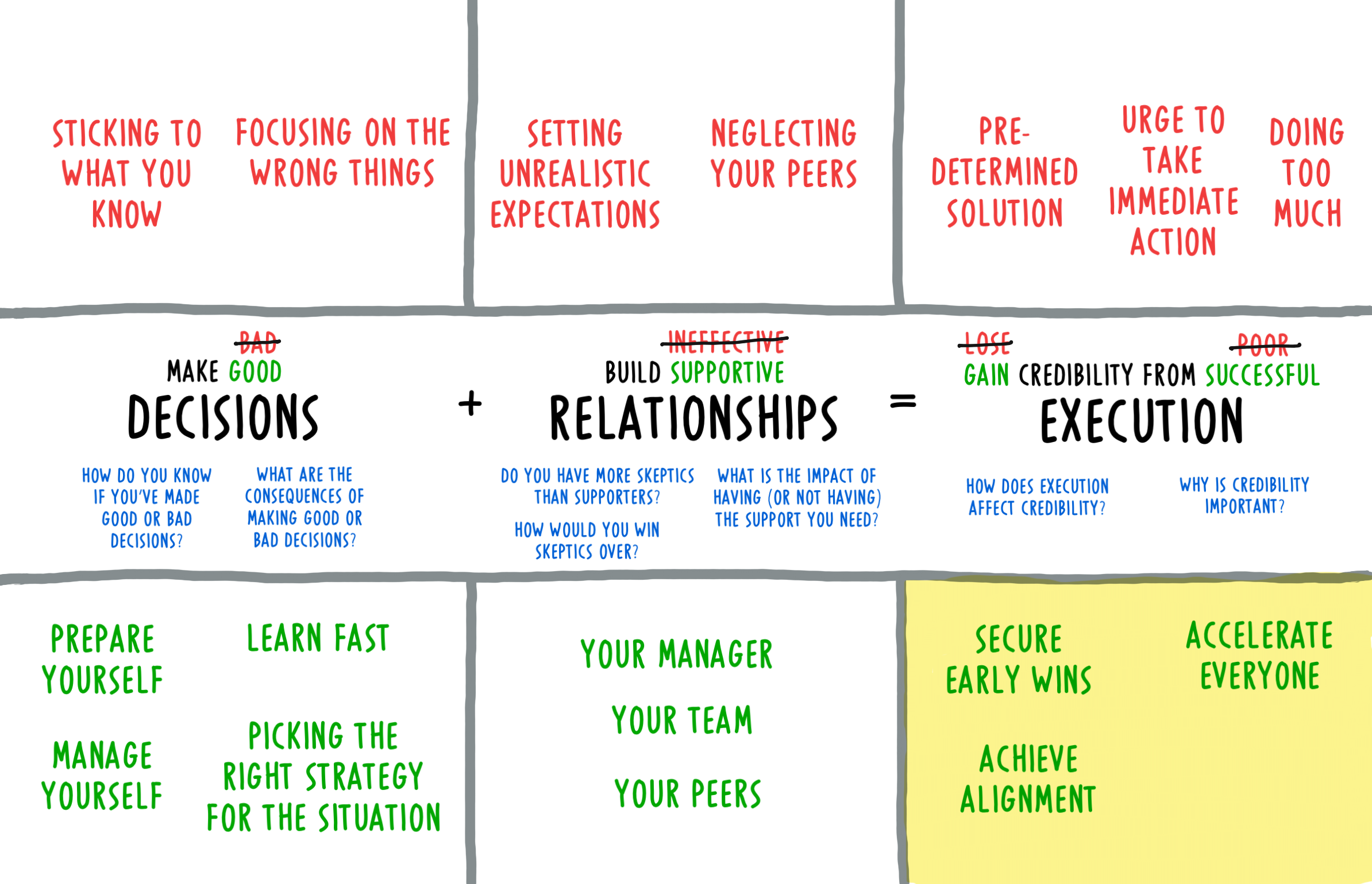 Successful execution